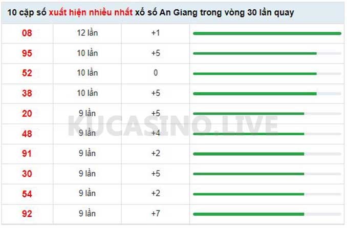 Soi cầu XSMN ngày 12/05/2022 dự đoán xổ số miền nam Thứ 5