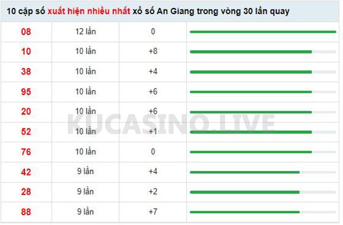 Soi cầu XSMN ngày 19/05/2022 dự đoán xổ số miền nam Thứ 5