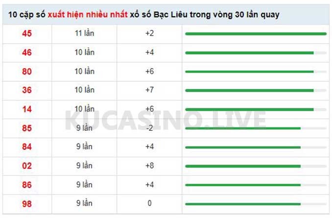 Soi cầu XSMN ngày 10/05/2022 dự đoán xổ số miền nam Thứ 3