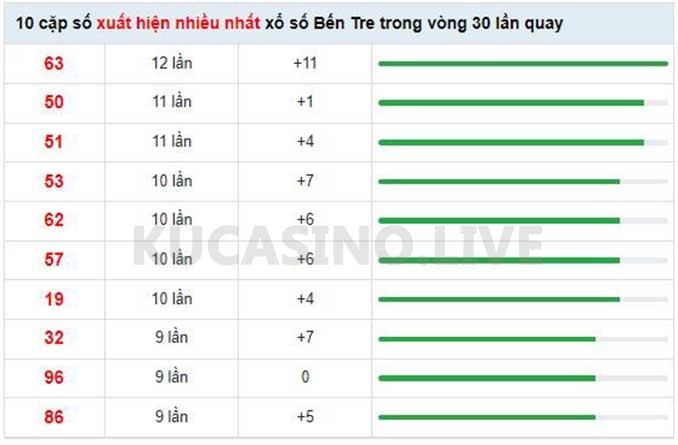 Soi cầu XSMN ngày 10/05/2022 dự đoán xổ số miền nam Thứ 3