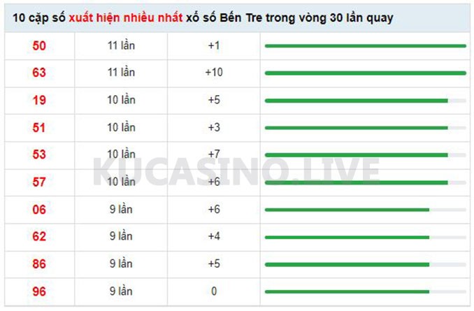 Soi cầu XSMN ngày 17/05/2022 dự đoán xổ số miền nam Thứ 3