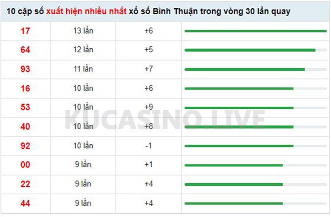 Soi cầu XSMN ngày 19/05/2022 dự đoán xổ số miền nam Thứ 5