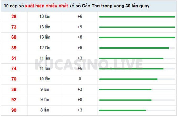 Soi cầu XSMN ngày 18/05/2022 dự đoán xổ số miền nam Thứ 4