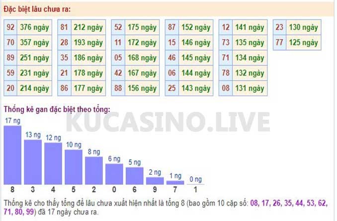 Soi cầu XSMB ngày 08/05/2022 dự đoán xổ số miền bắc Chủ Nhật