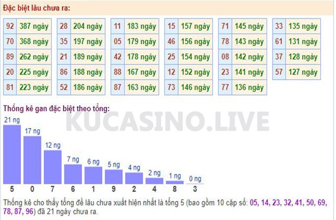 Soi cầu XSMB ngày 19/05/2022 dự đoán xổ số miền bắc Thứ 5