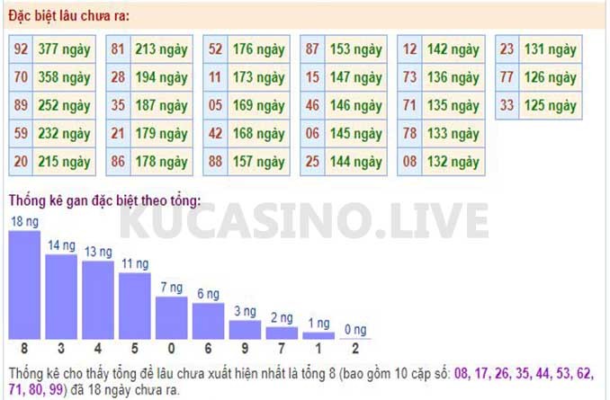 Soi cầu XSMB ngày 09/05/2022 dự đoán xổ số miền bắc Thứ 2