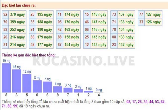 Soi cầu XSMB ngày 10/05/2022 dự đoán xổ số miền bắc Thứ 3