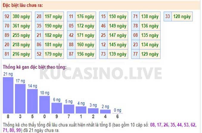 Soi cầu XSMB ngày 12/05/2022 dự đoán xổ số miền bắc Thứ 5