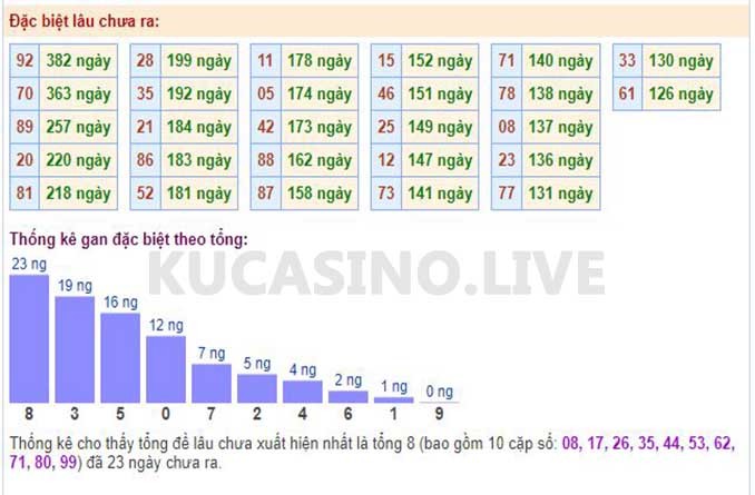 Soi cầu XSMB ngày 14/05/2022 dự đoán xổ số miền bắc Thứ 7