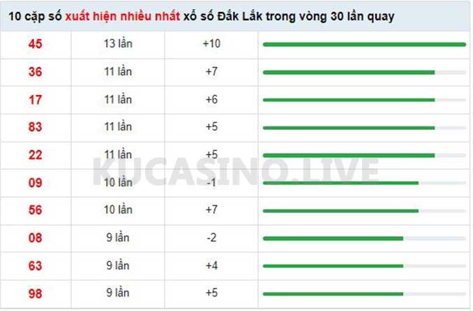 Soi cầu XSMT ngày 10/05/2022 dự đoán xổ số miền trung Thứ 3