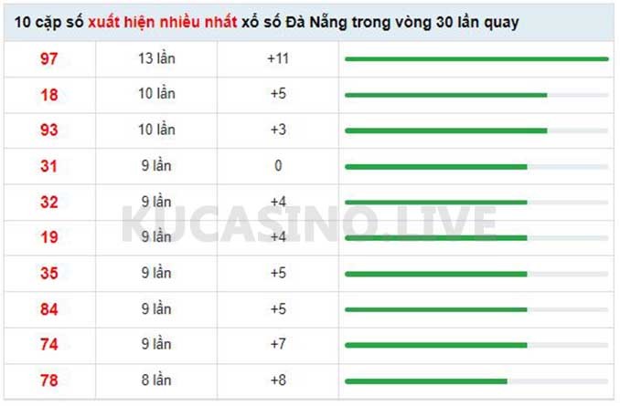 Soi cầu XSMT ngày 14/05/2022 dự đoán xổ số miền trung Thứ 7