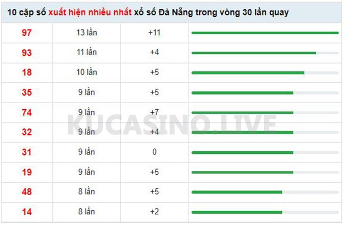 Soi cầu XSMT ngày 18/05/2022 dự đoán xổ số miền trung Thứ 4