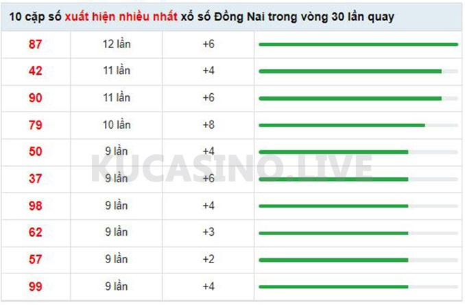 Soi cầu XSMN ngày 18/05/2022 dự đoán xổ số miền nam Thứ 4