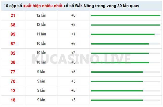 Soi cầu XSMT ngày 14/05/2022 dự đoán xổ số miền trung Thứ 7