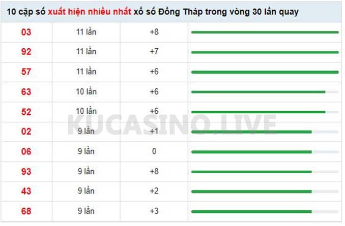 Soi cầu XSMN ngày 16/05/2022 dự đoán xổ số miền nam Thứ 2