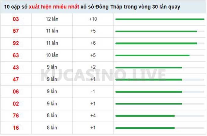 Soi cầu XSMN ngày 09/05/2022 dự đoán xổ số miền nam Thứ 2