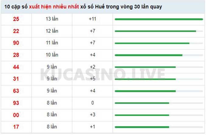 Soi cầu XSMT ngày 09/05/2022 dự đoán xổ số miền trung Thứ 2