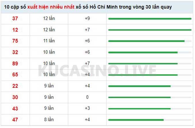 Soi cầu XSMN ngày 14/05/2022 dự đoán xổ số miền nam Thứ 7