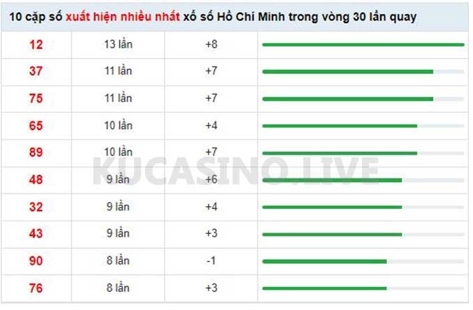 Soi cầu XSMN ngày 16/05/2022 dự đoán xổ số miền nam Thứ 2