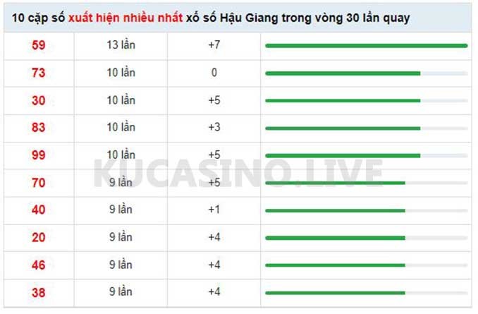 Soi cầu XSMN ngày 14/05/2022 dự đoán xổ số miền nam Thứ 7