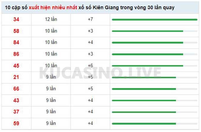 Soi cầu XSMN ngày 15/05/2022 dự đoán xổ số miền nam Chủ Nhật