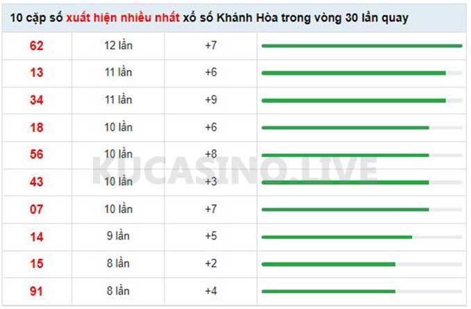 Soi cầu XSMT ngày 08/05/2022 dự đoán xổ số miền trung Chủ Nhật