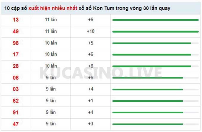 Soi cầu XSMT ngày 08/05/2022 dự đoán xổ số miền trung Chủ Nhật