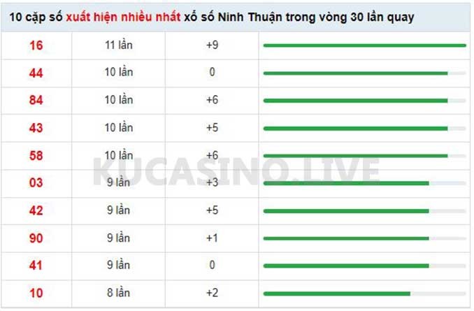 Soi cầu XSMT ngày 13/05/2022 dự đoán xổ số miền trung Thứ 6