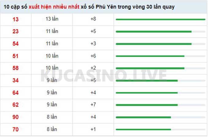 Soi cầu XSMT ngày 09/05/2022 dự đoán xổ số miền trung Thứ 2