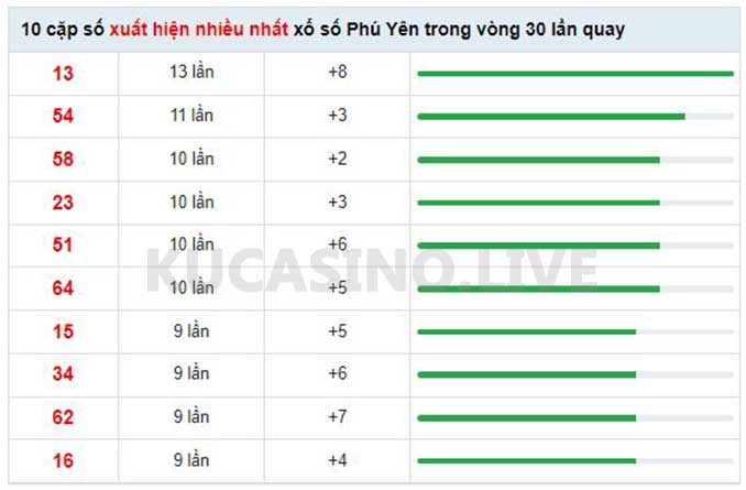 Soi cầu XSMT ngày 16/05/2022 dự đoán xổ số miền trung Thứ 2