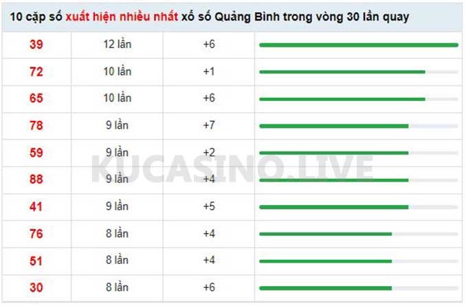 Soi cầu XSMT ngày 12/05/2022 dự đoán xổ số miền trung Thứ 5