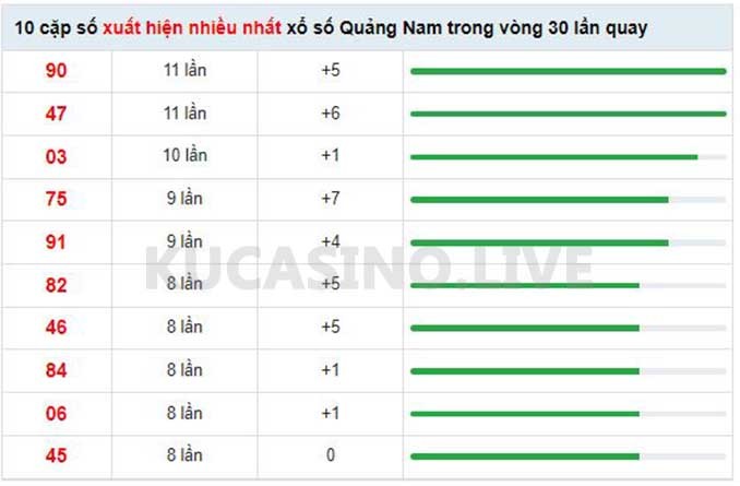 Soi cầu XSMT ngày 10/05/2022 dự đoán xổ số miền trung Thứ 3