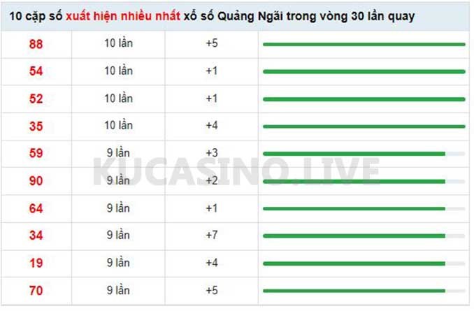 Soi cầu XSMT ngày 14/05/2022 dự đoán xổ số miền trung Thứ 7