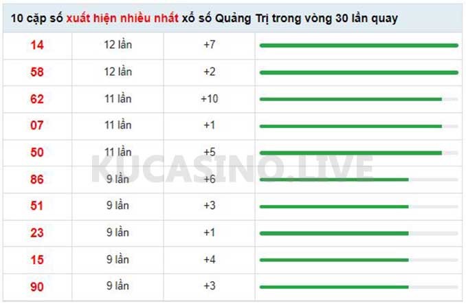 Soi cầu XSMT ngày 12/05/2022 dự đoán xổ số miền trung Thứ 5