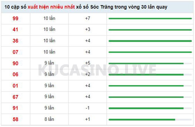 Soi cầu XSMN ngày 18/05/2022 dự đoán xổ số miền nam Thứ 4