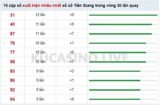 Soi cầu XSMN ngày 15/05/2022 dự đoán xổ số miền nam Chủ Nhật