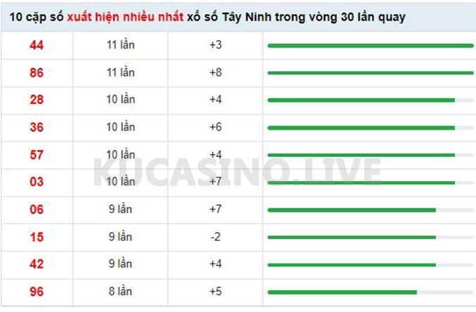 Soi cầu XSMN ngày 19/05/2022 dự đoán xổ số miền nam Thứ 5