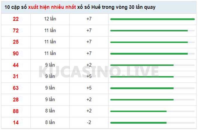 Soi cầu XSMT ngày 16/05/2022 dự đoán xổ số miền trung Thứ 2