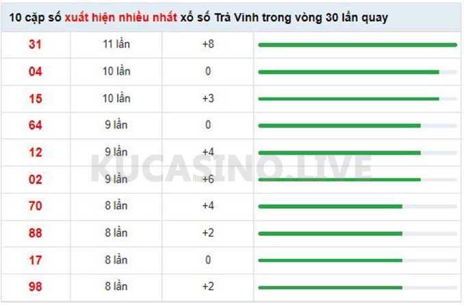 Soi cầu XSMN ngày 13/05/2022 dự đoán xổ số miền nam Thứ 6