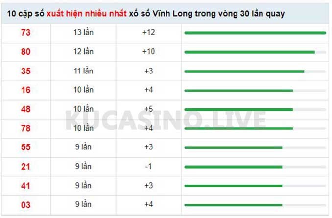 Soi cầu XSMN ngày 13/05/2022 dự đoán xổ số miền nam Thứ 6