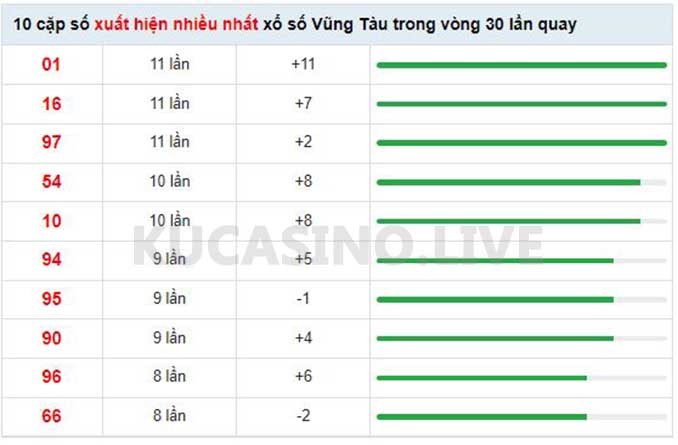 Soi cầu XSMN ngày 10/05/2022 dự đoán xổ số miền nam Thứ 3