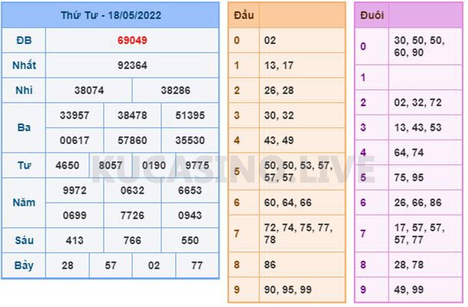 Soi cầu XSMB ngày 19/05/2022 dự đoán xổ số miền bắc Thứ 5
