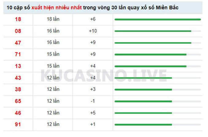 Soi cầu XSMB ngày 18/05/2022 dự đoán xổ số miền bắc Thứ 4