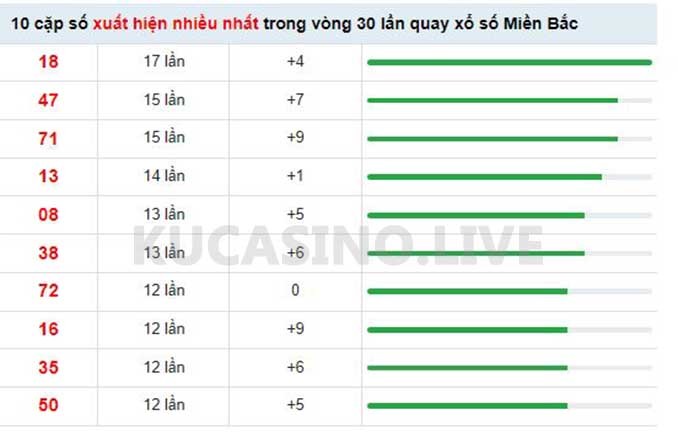 Soi cầu XSMB ngày 14/05/2022 dự đoán xổ số miền bắc Thứ 7