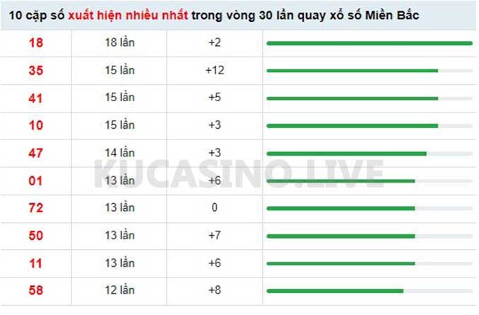 Soi cầu XSMB ngày 10/05/2022 dự đoán xổ số miền bắc Thứ 3