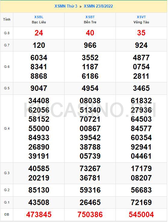 Soi cầu XSMN ngày 30/08/2022 dự đoán xổ số miền nam Thứ 3