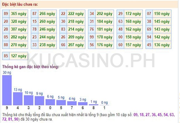 Soi cầu XSMB ngày 30/08/2022 dự đoán xổ số miền bắc Thứ 3