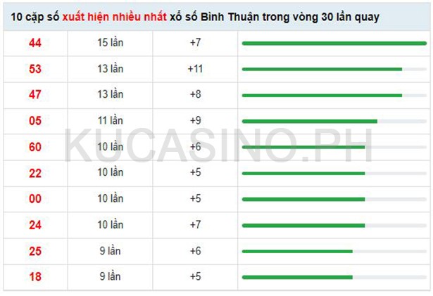 Soi cầu XSMN ngày 01/09/2022 dự đoán xổ số miền nam Thứ 5