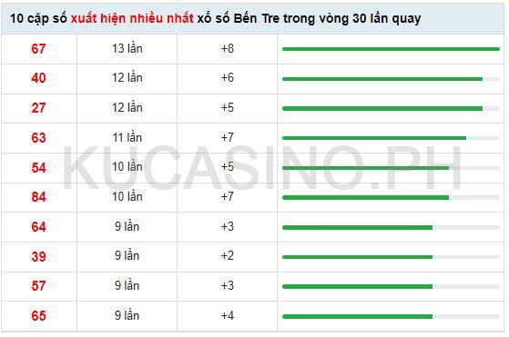 Soi cầu XSMN ngày 30/08/2022 dự đoán xổ số miền nam Thứ 3