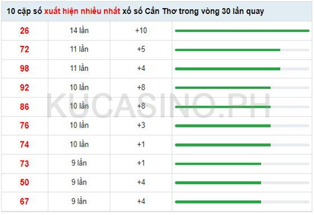 Soi cầu XSMN ngày 31/08/2022 dự đoán xổ số miền nam Thứ 4